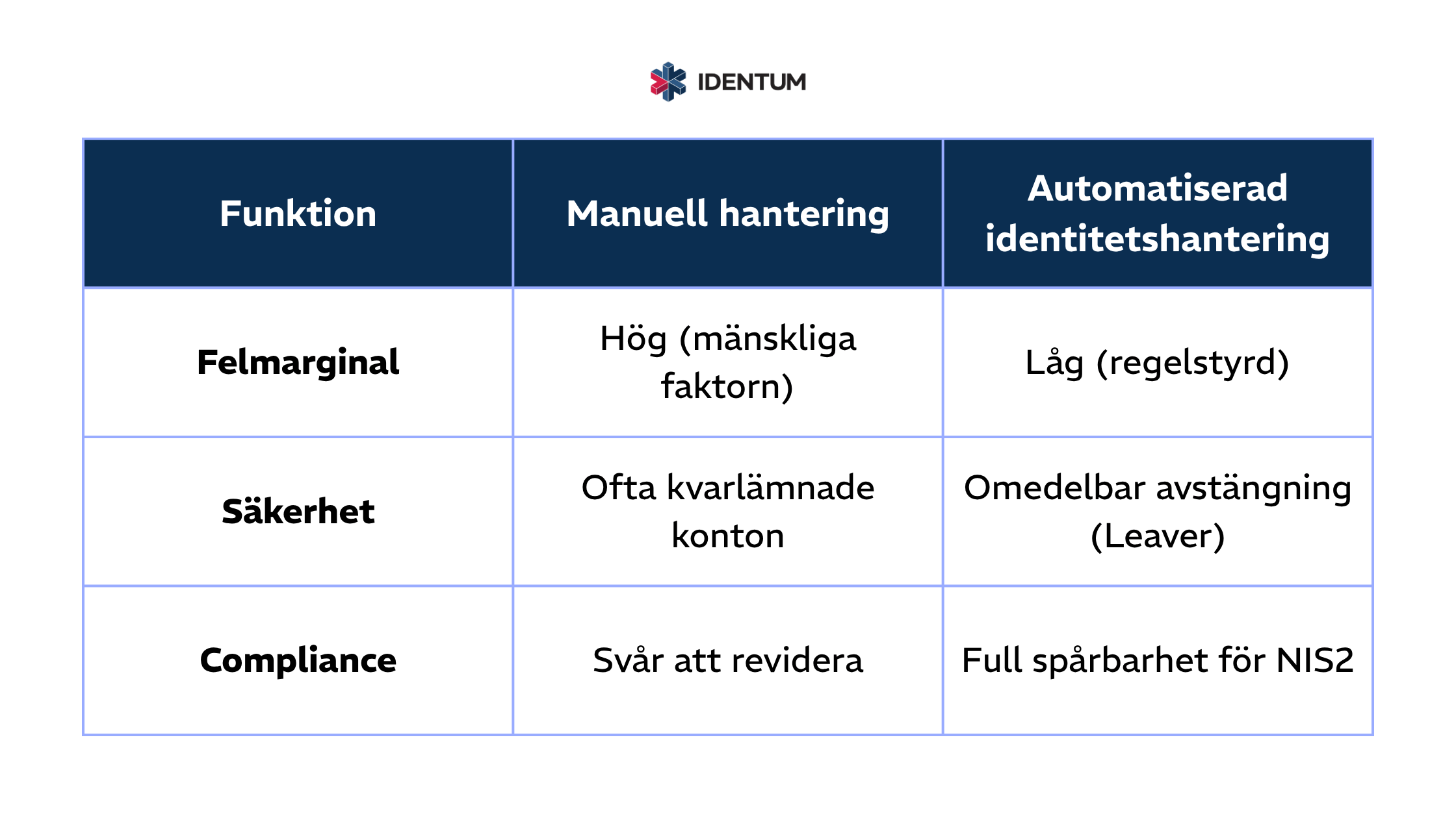 Manuell vs automatiserad IAM tabell (SWE)